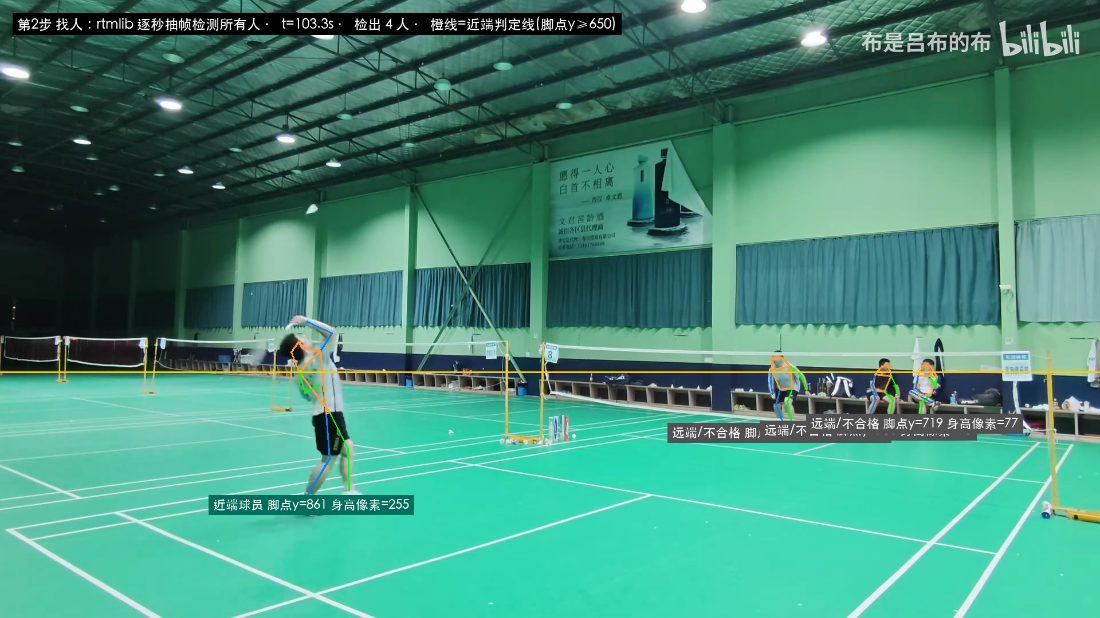 第 103.3 秒的画面，检出四个人的骨架，橙线是近端判定线，近端球员脚点 y=861 身高像素 255