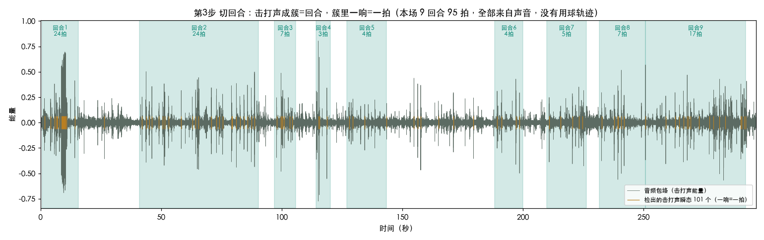 音频包络曲线，橙色竖线是 101 个击打声瞬态，九个绿色色块是切出的回合，各标注拍数