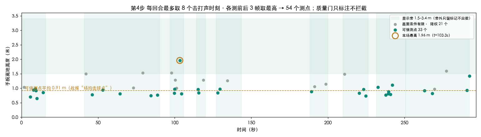 54 个测点按时间排布的散点图，绿色为可信 33 个，灰色为受限 21 个，橙圈标出最高 1.96 米，虚线是可信测点平均 0.91 米