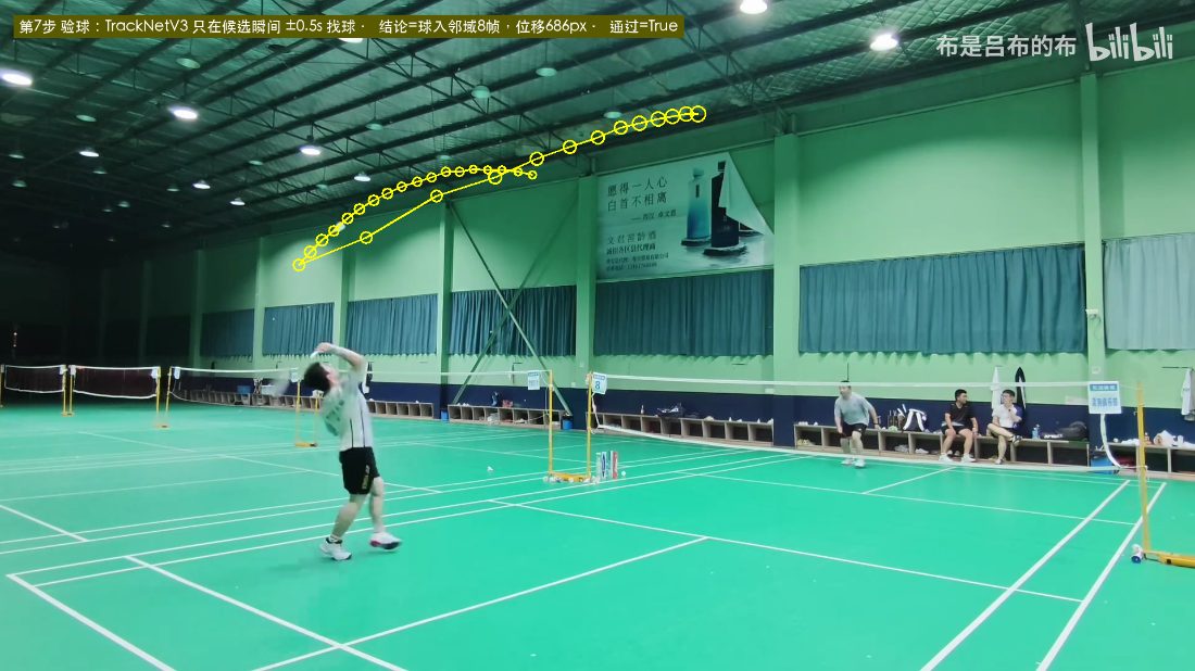 第 103.3 秒画面上叠加了球检测得到的黄色轨迹，从远场高处飞向近端球员头顶，验球结论为通过